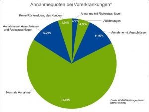 Berufsunfähigkeitsversicherung Gesundheitsfragen