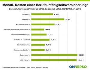 Berufsunfähigkeitsversicherung Kosten