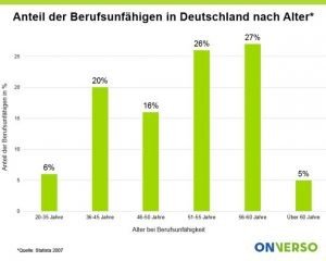 Anteil Berufsunfähige in Deutschland nach Alter