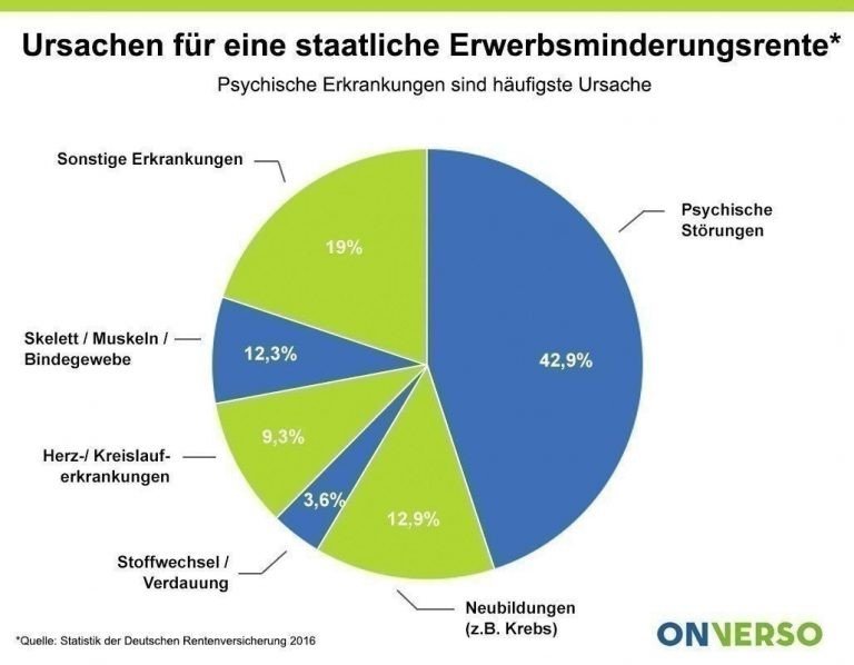 Erwerbsminderungsrente - Rente wegen Erwerbsminderung