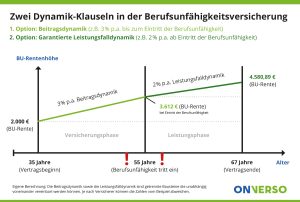 BU mit Beitrags- und Leistungsfalldynamik