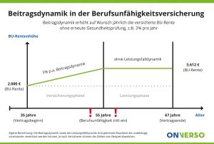 Beitragsdynamik BU