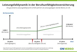 Garantierte Leistungsfalldynamik
